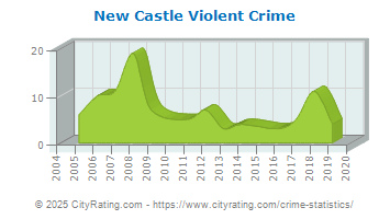 New Castle Violent Crime