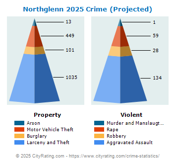 Northglenn Crime 2025