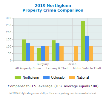 Northglenn Property Crime vs. State and National Comparison