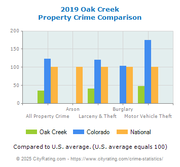 Oak Creek Property Crime vs. State and National Comparison