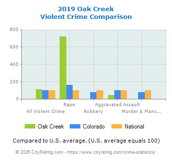 Oak Creek Violent Crime vs. State and National Comparison