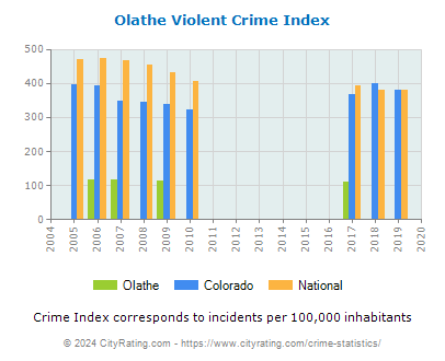 Olathe Violent Crime vs. State and National Per Capita