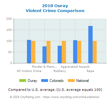 Ouray Violent Crime vs. State and National Comparison