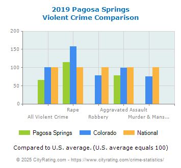 Pagosa Springs Violent Crime vs. State and National Comparison