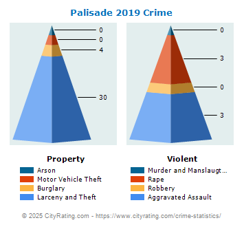 Palisade Crime 2019