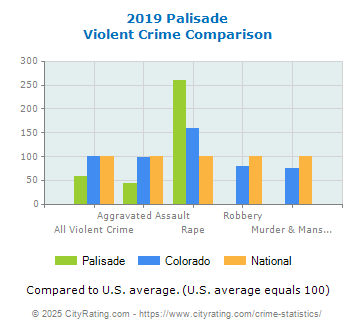 Palisade Violent Crime vs. State and National Comparison