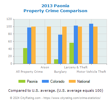 Paonia Property Crime vs. State and National Comparison