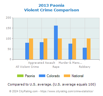 Paonia Violent Crime vs. State and National Comparison