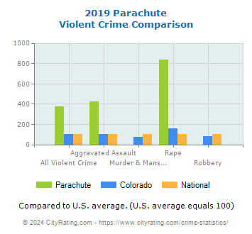 Parachute Violent Crime vs. State and National Comparison