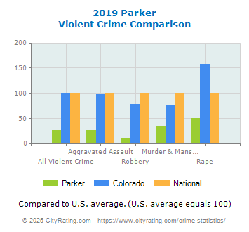 Parker Violent Crime vs. State and National Comparison