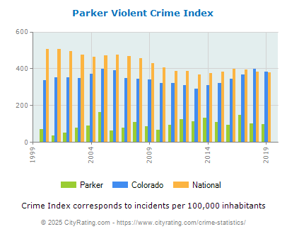 Parker Violent Crime vs. State and National Per Capita