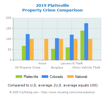 Platteville Property Crime vs. State and National Comparison