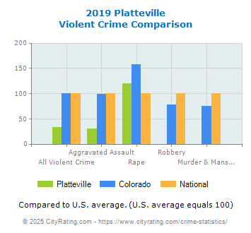 Platteville Violent Crime vs. State and National Comparison