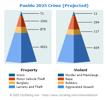 Pueblo Crime 2025