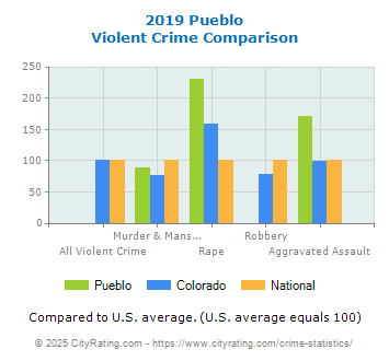 Pueblo Violent Crime vs. State and National Comparison