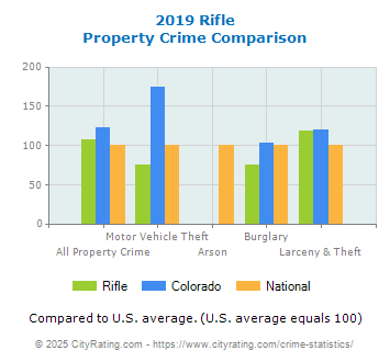 Rifle Property Crime vs. State and National Comparison