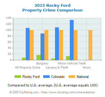 Rocky Ford Property Crime vs. State and National Comparison