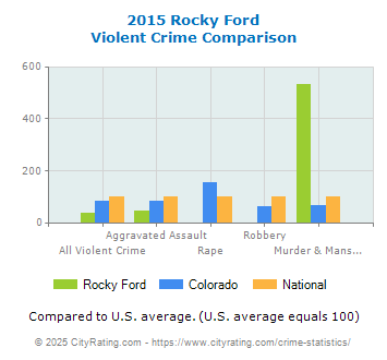 Rocky Ford Violent Crime vs. State and National Comparison