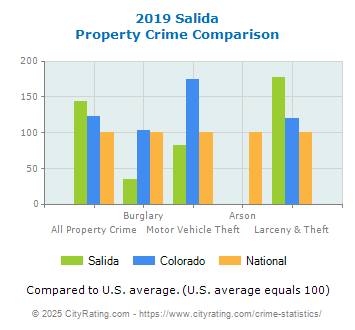 Salida Property Crime vs. State and National Comparison