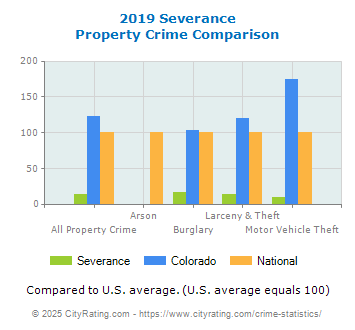 Severance Property Crime vs. State and National Comparison