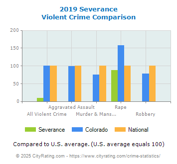 Severance Violent Crime vs. State and National Comparison