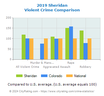 Sheridan Violent Crime vs. State and National Comparison