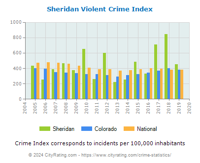 Sheridan Violent Crime vs. State and National Per Capita