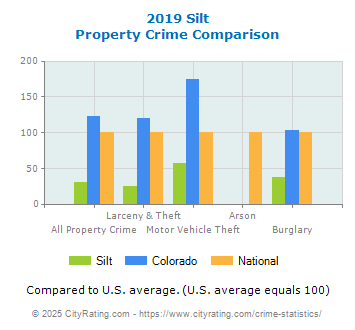 Silt Property Crime vs. State and National Comparison