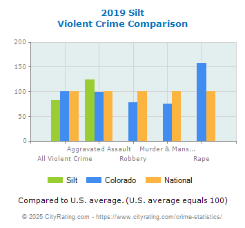 Silt Violent Crime vs. State and National Comparison