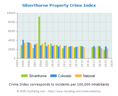 Silverthorne Property Crime vs. State and National Per Capita