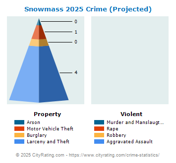 Snowmass Village Crime 2025