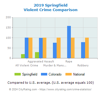 Springfield Violent Crime vs. State and National Comparison