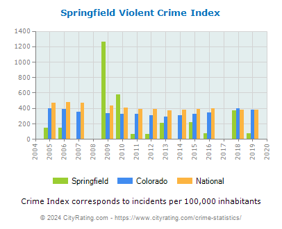 Springfield Violent Crime vs. State and National Per Capita