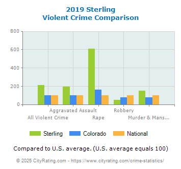 Sterling Violent Crime vs. State and National Comparison