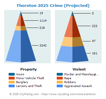 Thornton Crime 2025