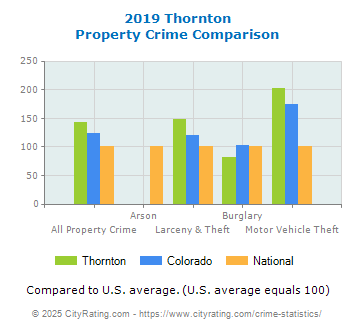 Thornton Property Crime vs. State and National Comparison