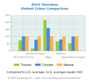 Thornton Violent Crime vs. State and National Comparison