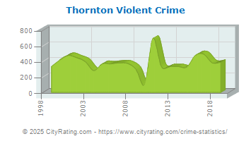 Thornton Violent Crime