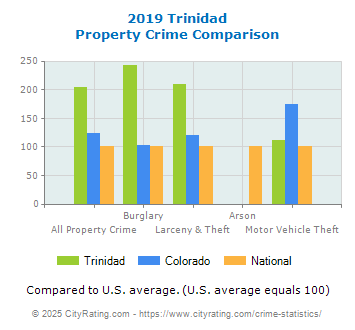 Trinidad Property Crime vs. State and National Comparison