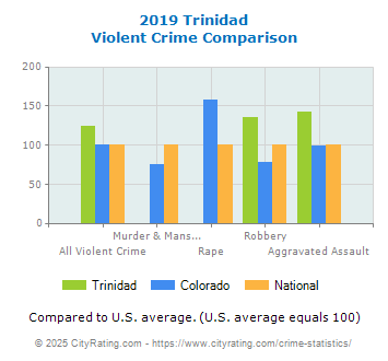 Trinidad Violent Crime vs. State and National Comparison