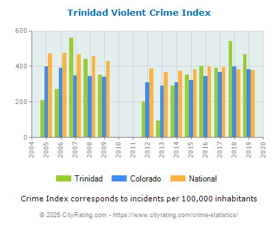 Trinidad Violent Crime vs. State and National Per Capita