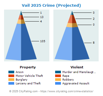 Vail Crime 2025