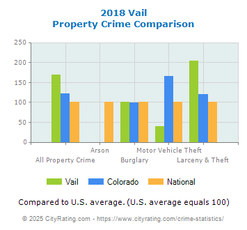 Vail Property Crime vs. State and National Comparison