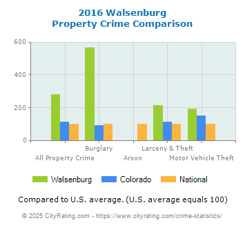 Walsenburg Property Crime vs. State and National Comparison