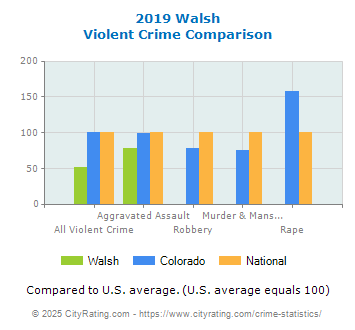 Walsh Violent Crime vs. State and National Comparison