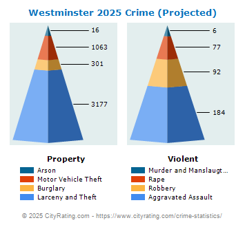 Westminster Crime 2025