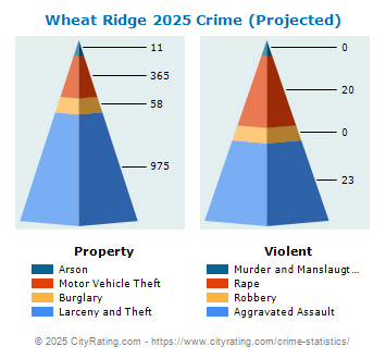 Wheat Ridge Crime 2025