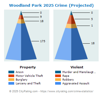 Woodland Park Crime 2025