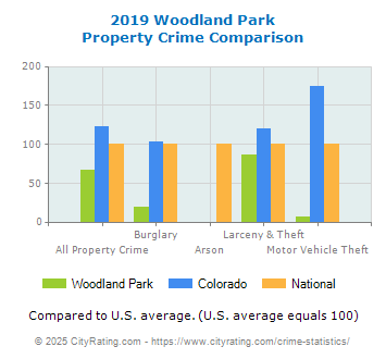 Woodland Park Property Crime vs. State and National Comparison