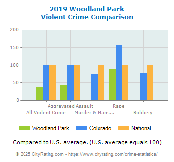 Woodland Park Violent Crime vs. State and National Comparison